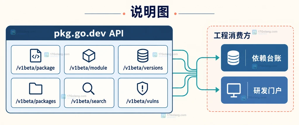 pkg.go.dev API 端点与依赖台账和研发门户的静态关系说明图