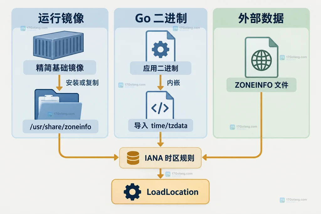 精简容器中系统 zoneinfo、外部 ZONEINFO 文件与 Go 二进制内嵌 time/tzdata 的部署边界说明图