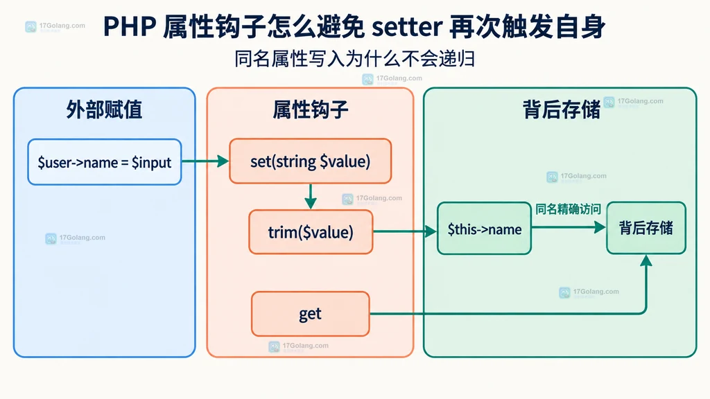 PHP 属性 set 钩子与同名背后存储之间的静态关系图