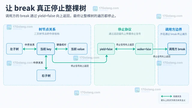 Go iter.Seq2 怎么为树形索引暴露键值遍历