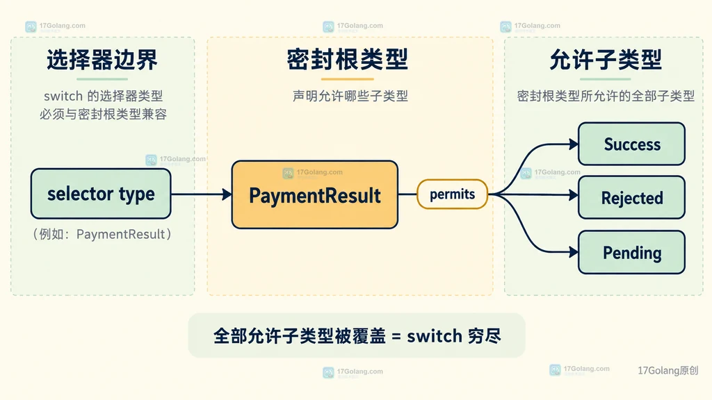 Java sealed 根类型与 switch 允许子类型覆盖关系说明图