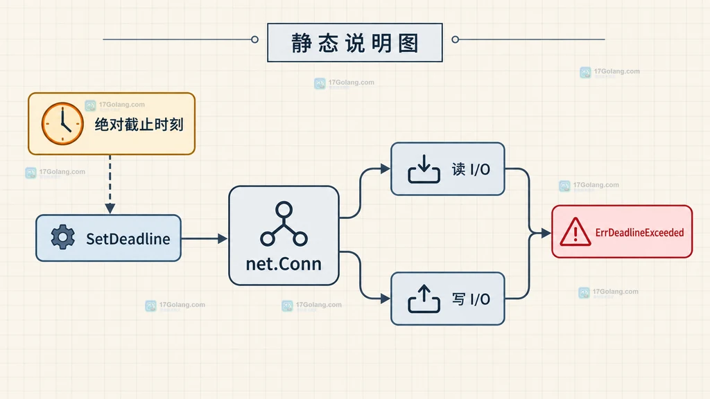 Go net.Conn 的绝对 Deadline 同时影响读写并持续覆盖后续 I/O 的静态说明图
