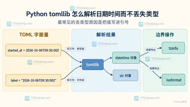 Python tomllib 怎么解析日期时间而不丢失类型