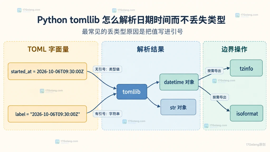 TOML 无引号日期时间与带引号字符串经过 tomllib 后得到不同 Python 类型的静态关系图
