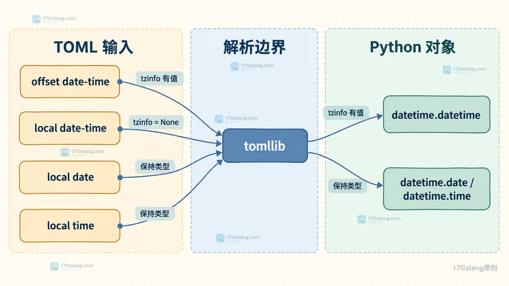 TOML 四种日期时间字面量经过 tomllib 映射为 Python datetime date 和 time 的静态类型关系图