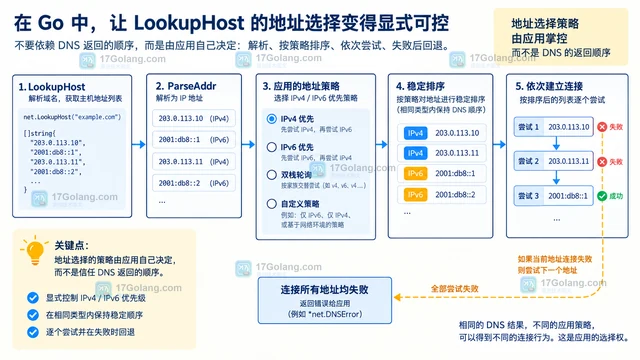Go Resolver LookupHost 为什么在容器里结果顺序变化