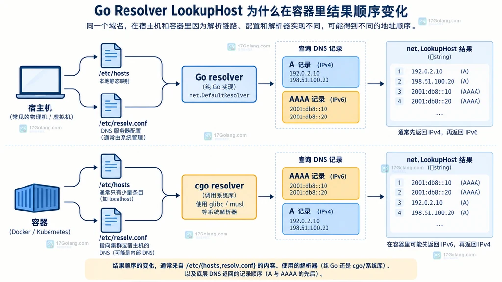 展示 LookupHost 结果、规范化、显式策略、连接尝试和失败回退的静态生命周期。