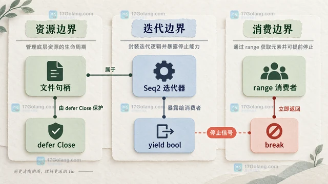 Go 迭代器提前停止时怎么释放资源