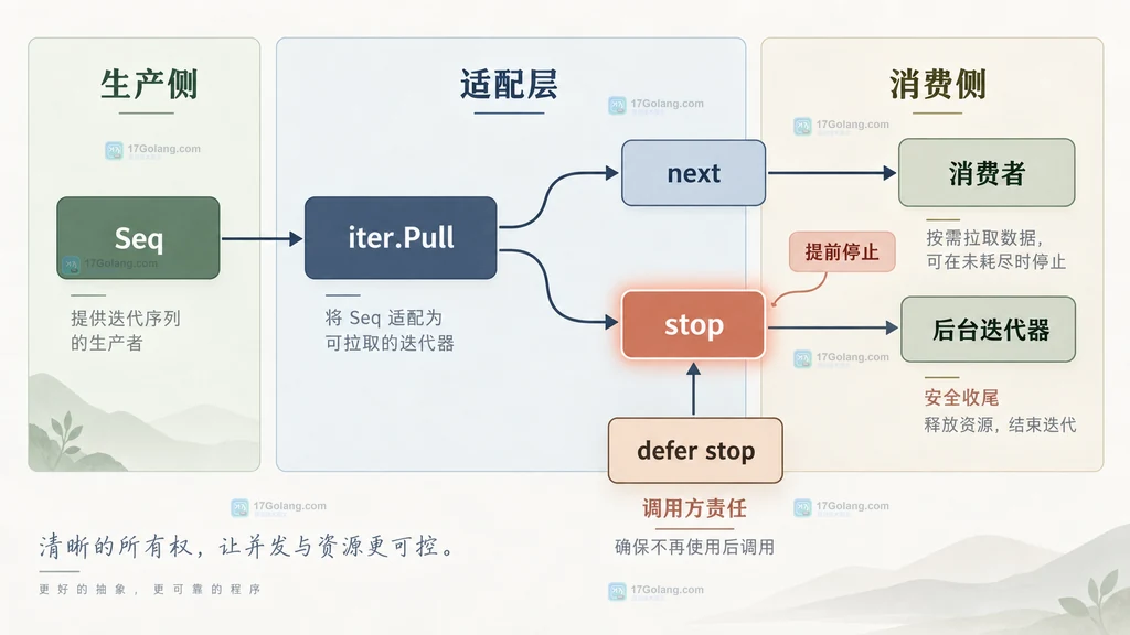 iter.Pull 中 next stop 与后台迭代器的资源所有权关系图