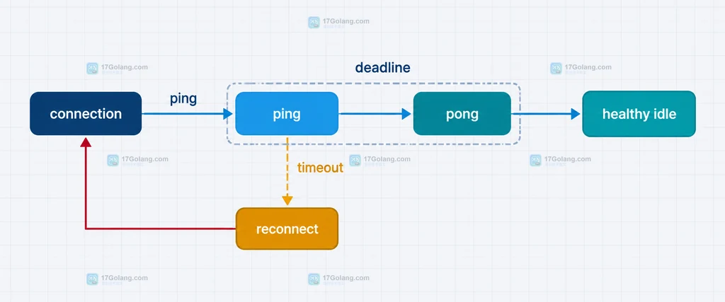 应用层 ping pong 心跳与超时重连的静态状态关系图