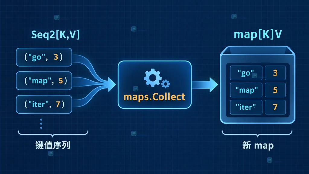 maps.Collect 把 Seq2 键值序列转换为新 map 的流程图