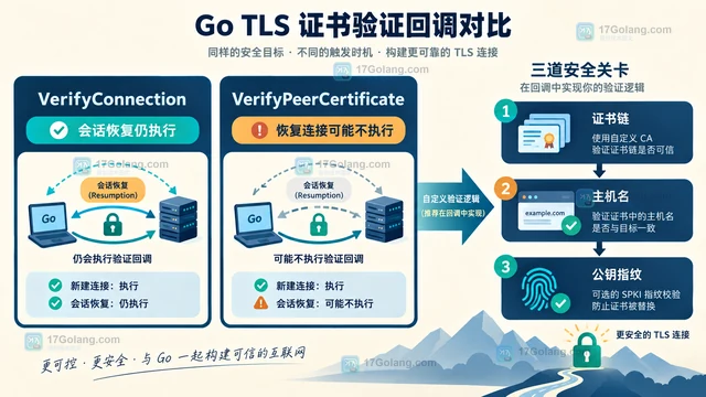 Go InsecureSkipVerify 开启后怎么保留自定义证书校验