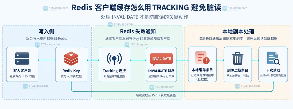 Redis CLIENT TRACKING 默认跟踪、OPTIN 与 BCAST 的客户端缓存关系说明图