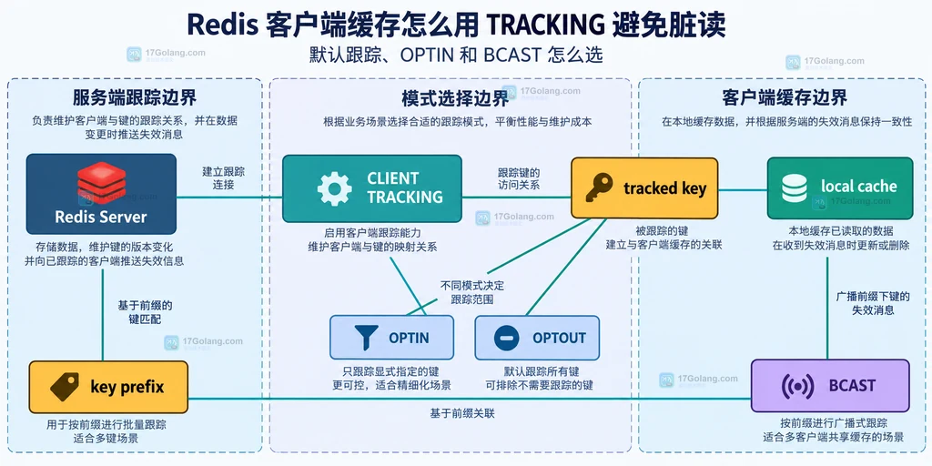 Redis INVALIDATE 消息删除本地缓存并触发回源读取的边界说明图