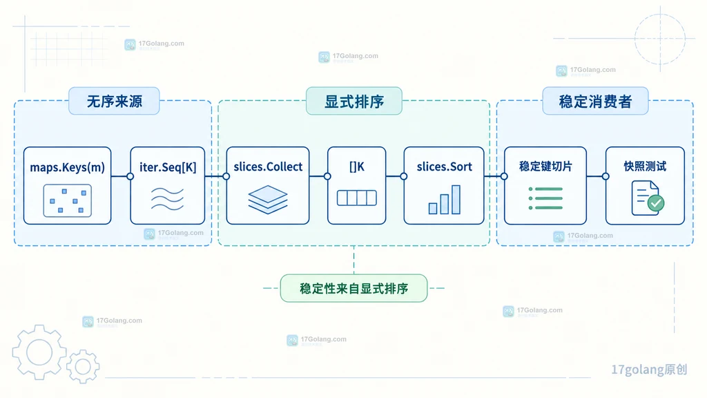 maps.Keys、iter.Seq、slices.Collect、slices.Sort 与稳定键切片关系的原创技术框图