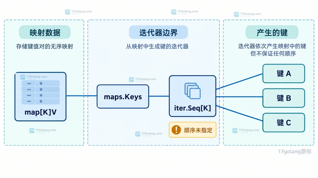 map、maps.Keys、iter.Seq 与多个无序键之间静态关系的原创技术框图
