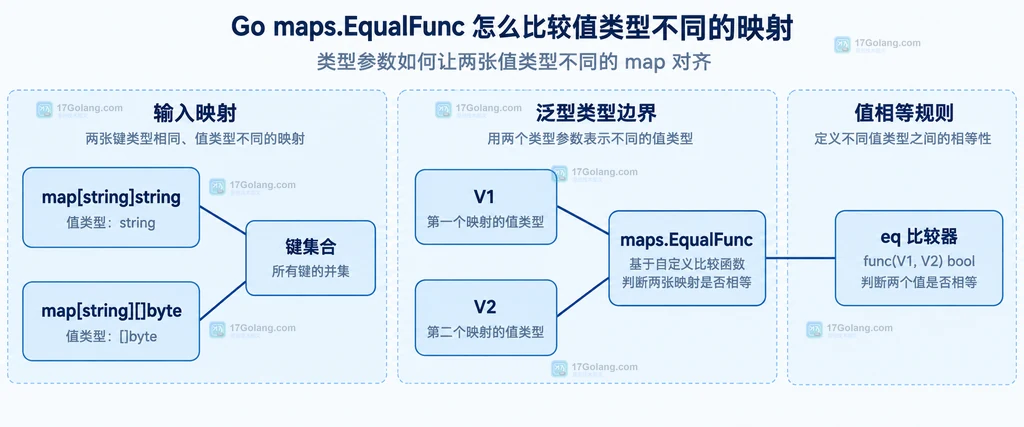 Go maps.EqualFunc 连接两张不同值类型 map 的键集合与 eq 比较器静态结构说明图