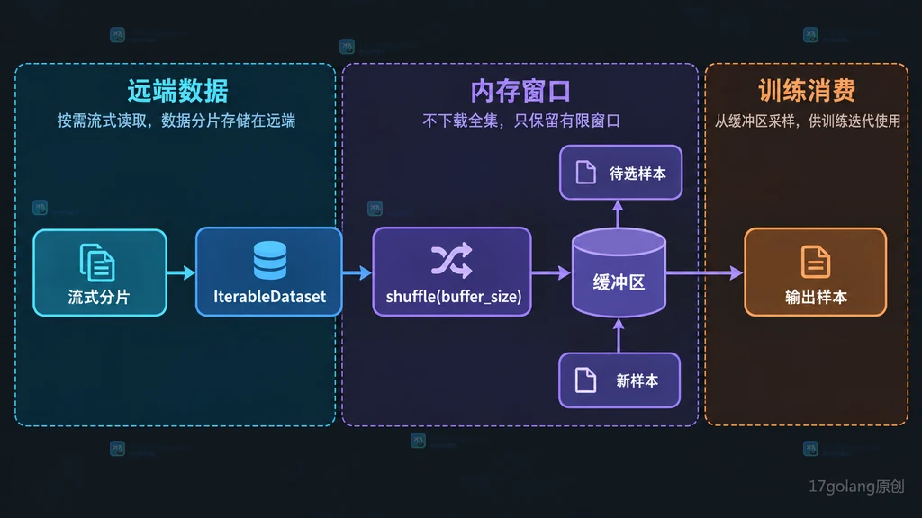 流式分片、IterableDataset、shuffle 缓冲区和训练消费之间静态关系的原创技术框图