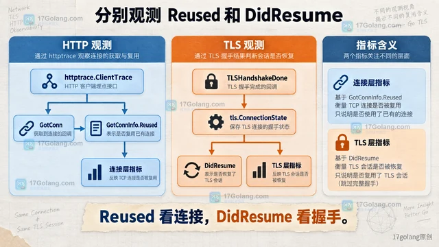 Go TLS 会话恢复为什么不能保证复用同一条连接