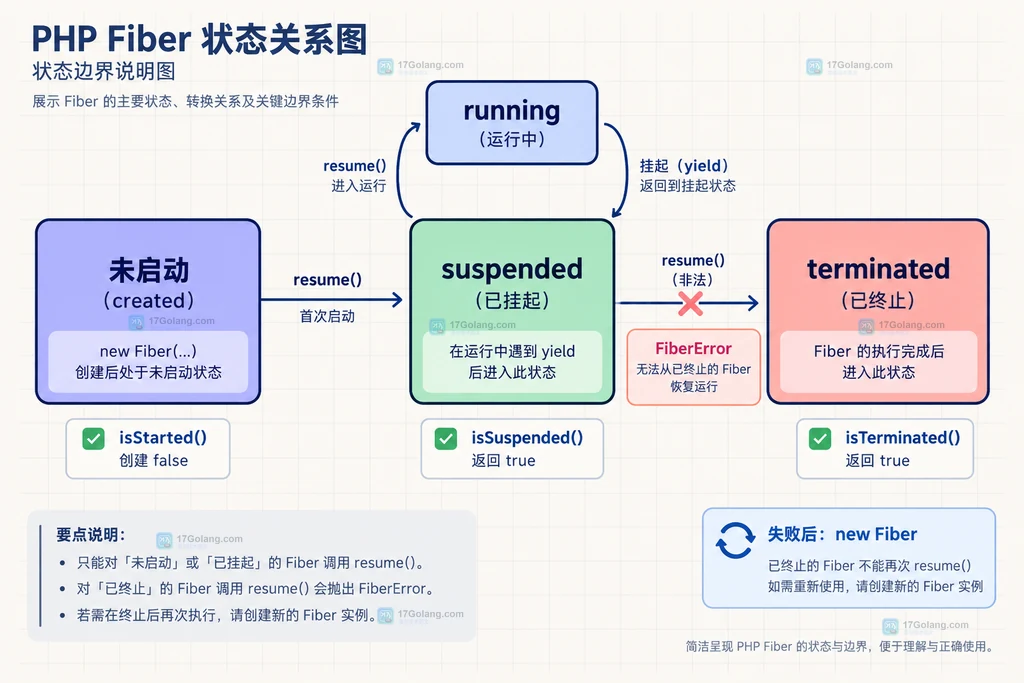 PHP Fiber suspended、running、terminated 状态与 resume 边界的静态关系图