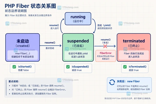 PHP Fiber 抛出异常后还能再次 resume 吗