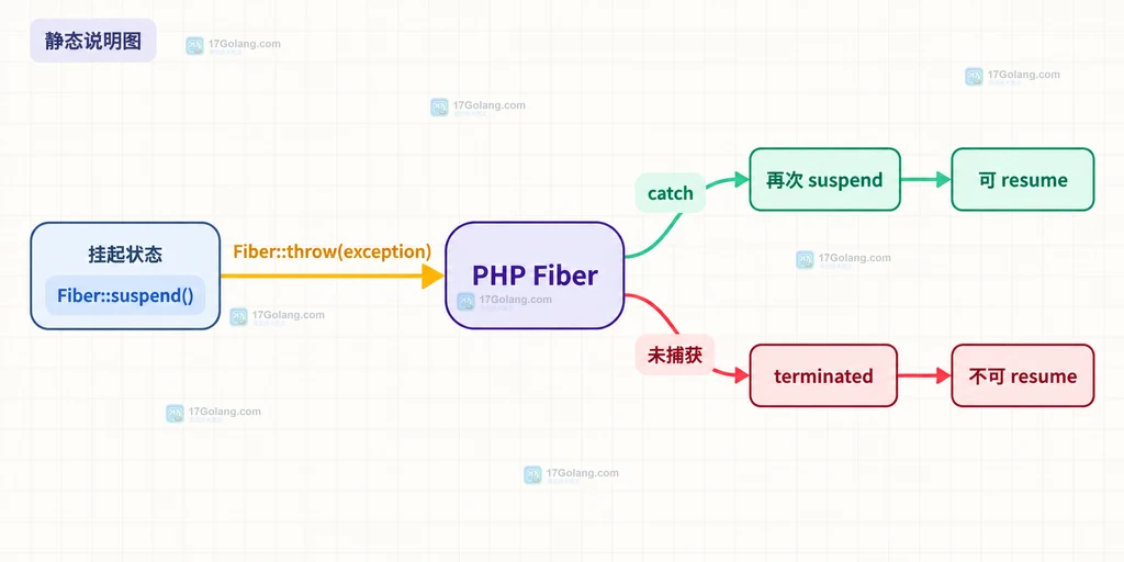 PHP Fiber::throw 将异常送入 suspend 点并由 catch 恢复的静态结构说明图