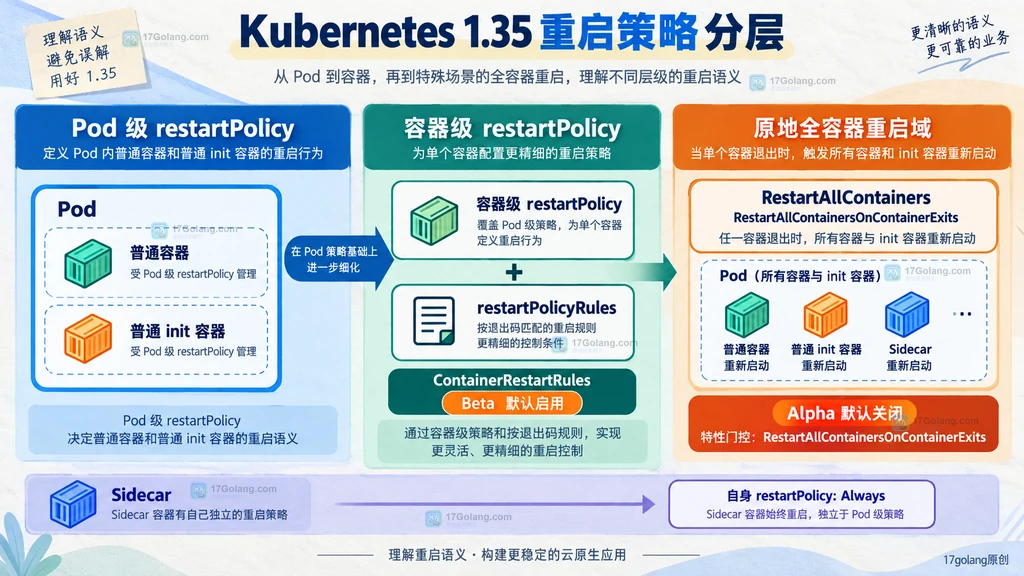 Kubernetes 1.35 Pod 级、容器级与原地全容器重启策略分层说明图