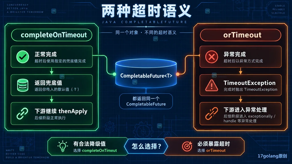 completeOnTimeout 与 orTimeout 的正常完成和异常完成路径对比图
