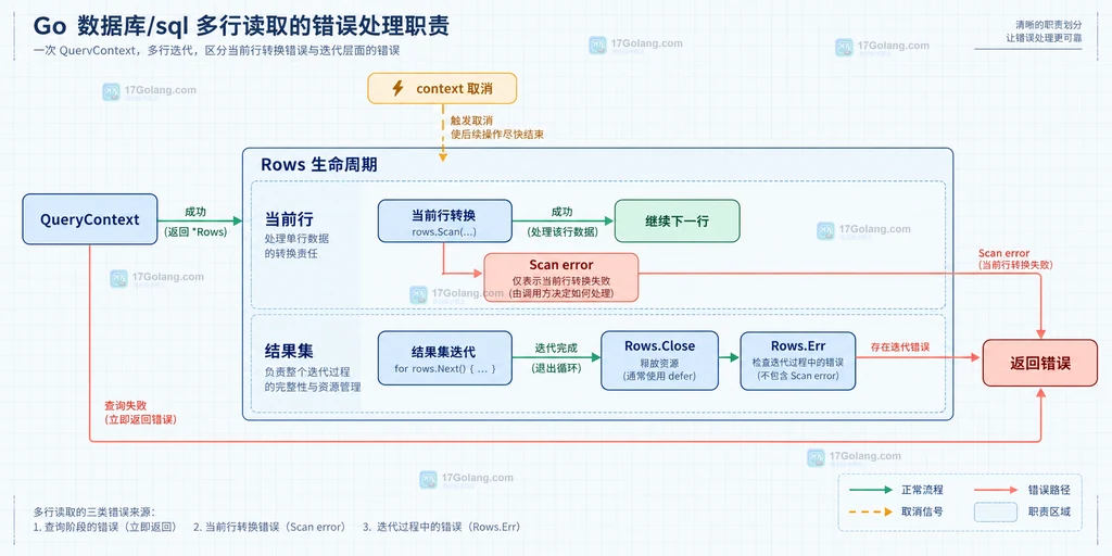 Go Rows 多行查询中当前行转换、Rows.Close、Rows.Err 与 context 取消的静态结构图