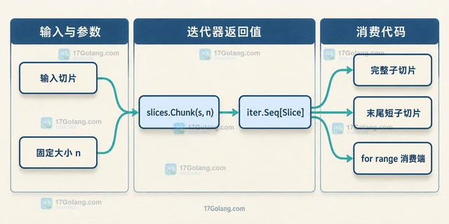 Go slices.Chunk 怎么按固定大小遍历切片