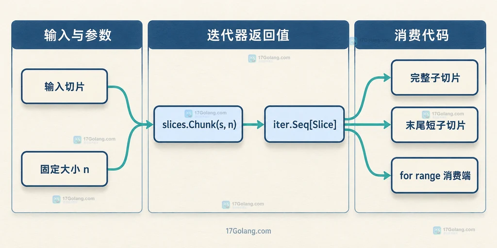 原始底层数组、Chunk 子切片、长度容量和修改追加行为的静态关系图