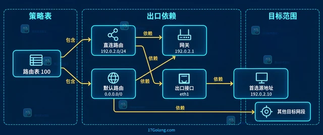 Linux 策略路由怎么按源地址选择路由表
