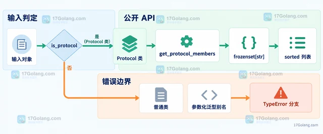 Python get_protocol_members 怎么读取 Protocol 成员集合