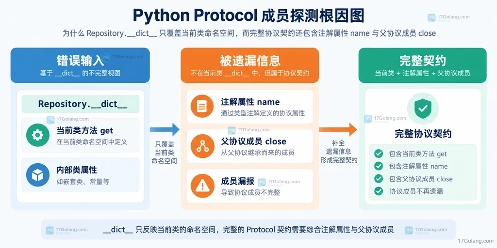 Protocol 类命名空间、继承成员与完整协议契约之间的根因关系图