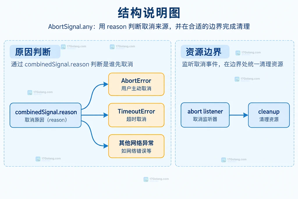 AbortSignal.any reason 与错误分类和清理边界的结构说明图