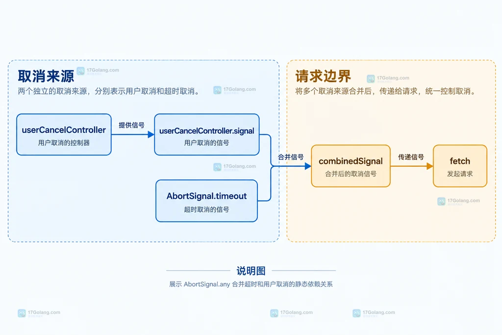 AbortSignal.any 用户取消和超时信号的结构说明图