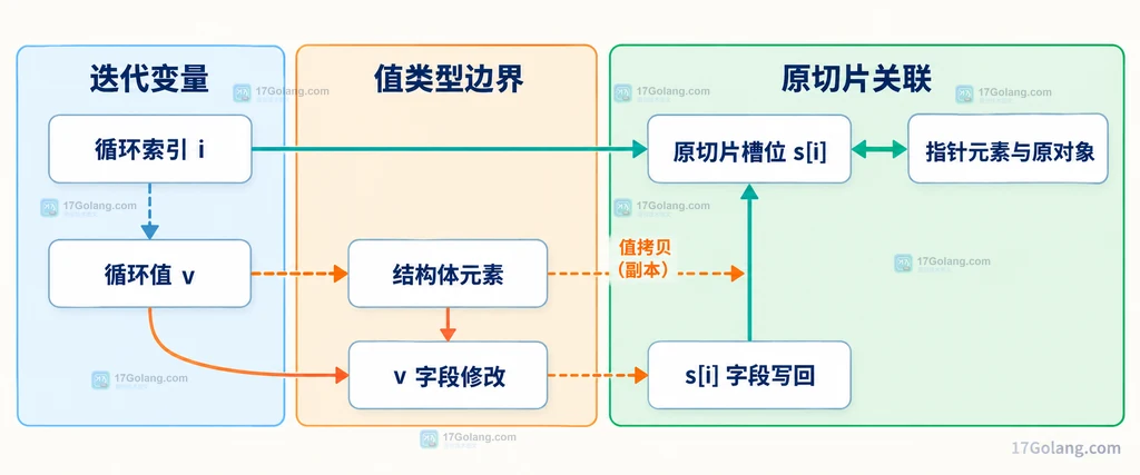 Backward 循环索引、值变量、原切片槽位与结构体指针修改边界关系图