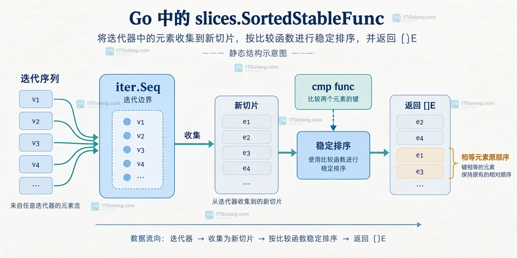 Go SortedStableFunc 比较器返回值、输入顺序与 nil 结果的静态关系图