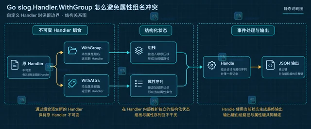 Go slog.Handler.WithGroup 怎么避免属性组名冲突