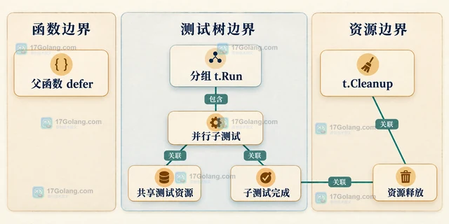 Go 子测试调用 Parallel 后父测试什么时候继续执行