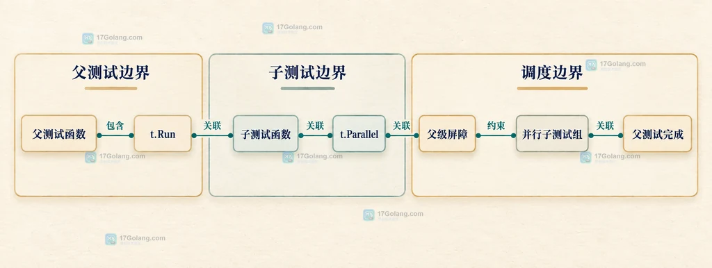 Go 父测试、t.Run、t.Parallel 与并行子测试组的静态边界结构图