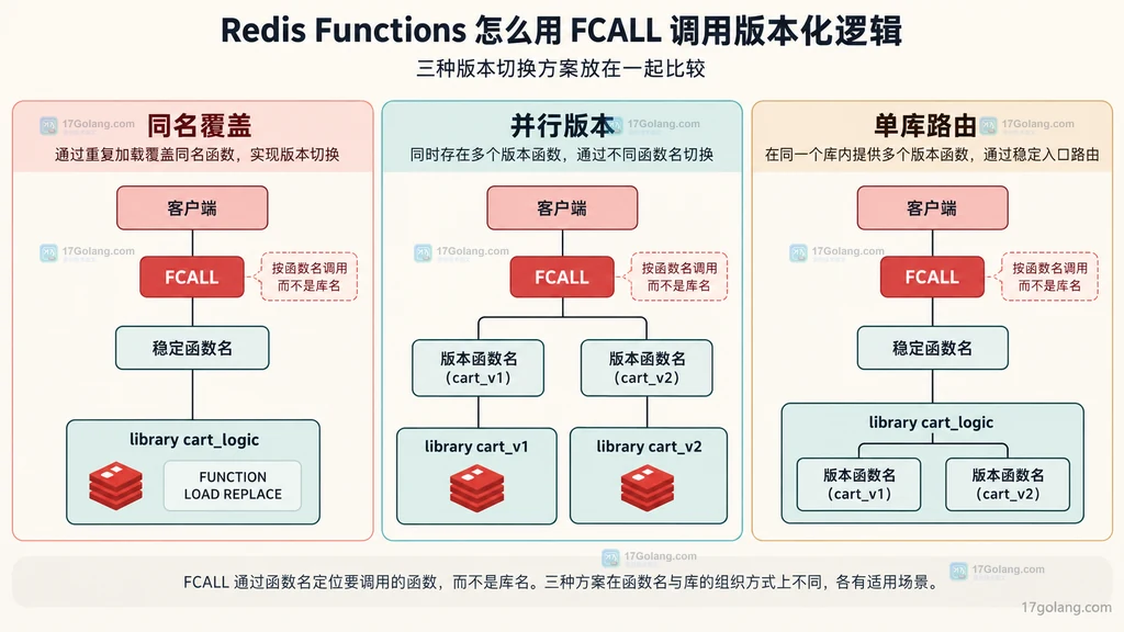 Redis Functions 同名覆盖、并行版本和单库路由三种 FCALL 版本策略静态关系图