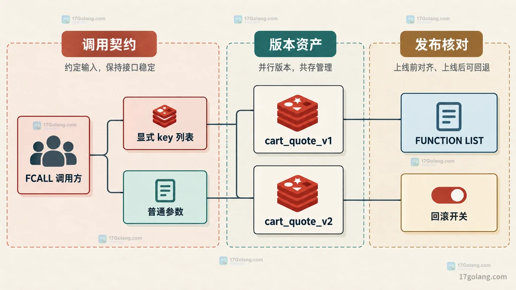 Redis FCALL 调用契约、并行版本资产和发布核对静态边界图