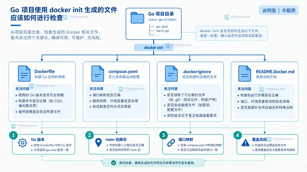 Go 容器构建阶段与运行阶段边界说明图