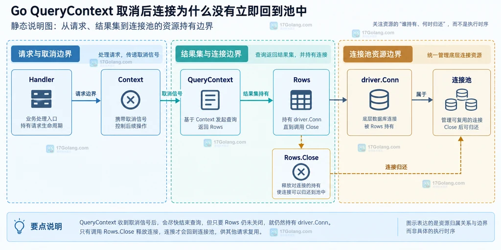 Handler、Context、QueryContext、Rows 与连接池的静态关系说明图