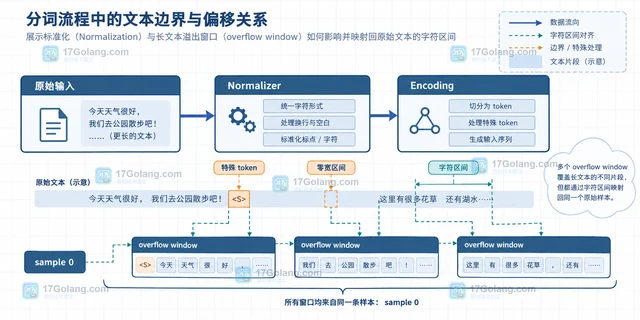 Tokenizers offset mapping 怎么映射回原始文本位置