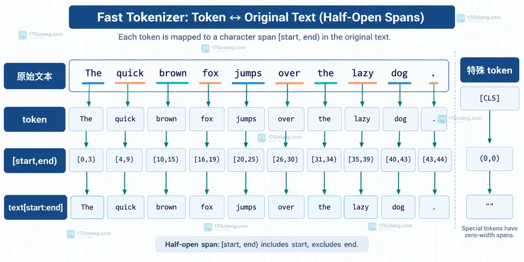 Tokenizers token、半开字符区间与原始文本切片的对应关系说明图