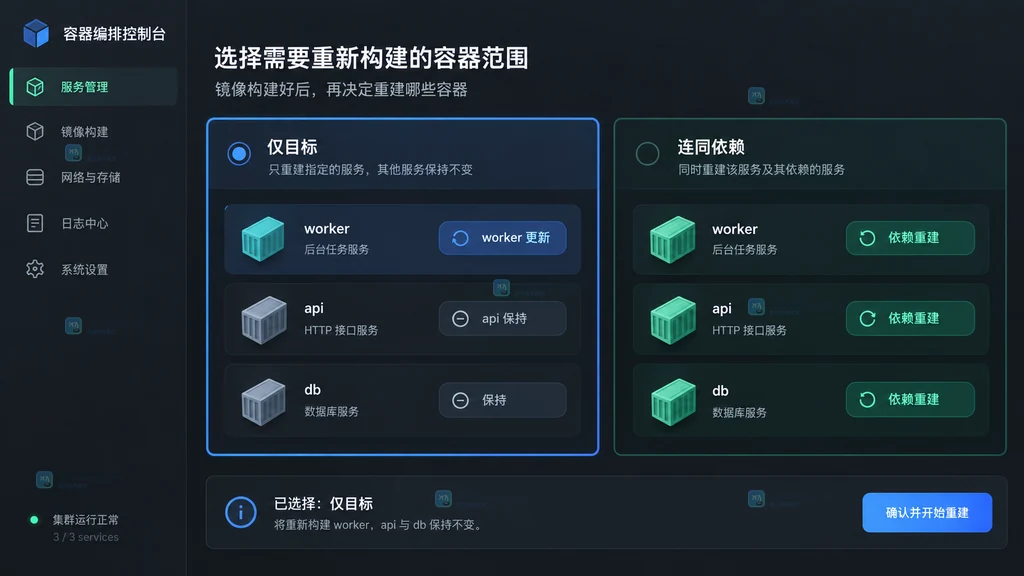 Docker Compose 容器重建范围原创说明图,对比只替换目标和连同依赖重建