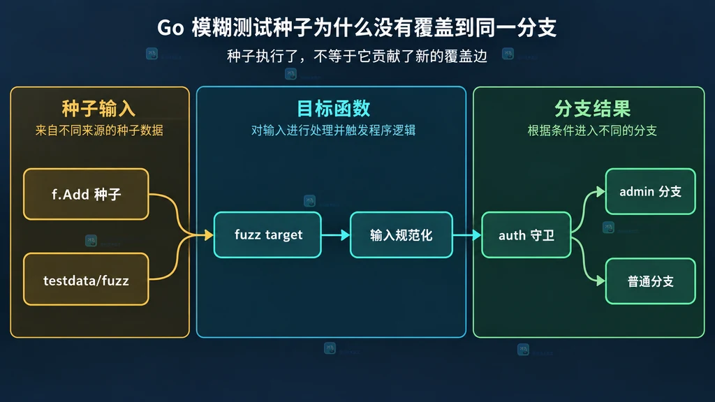 Go 模糊测试种子、目标函数和分支谓词的静态关系图