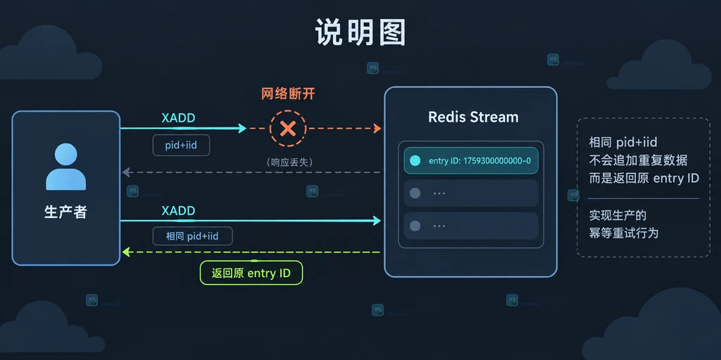 Redis 8.6 Streams IDMP 生产重试边界说明图,展示生产者、Redis XADD 和重复请求返回原 entry ID 的关系